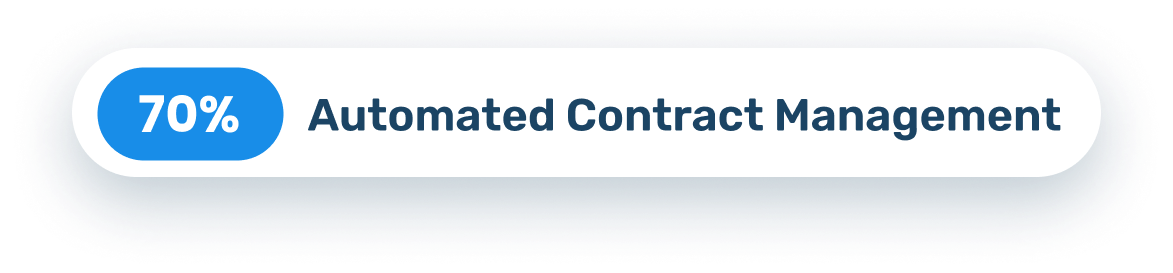 70% Automated Contract Management