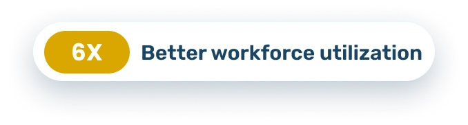 6X Better workforce utilization