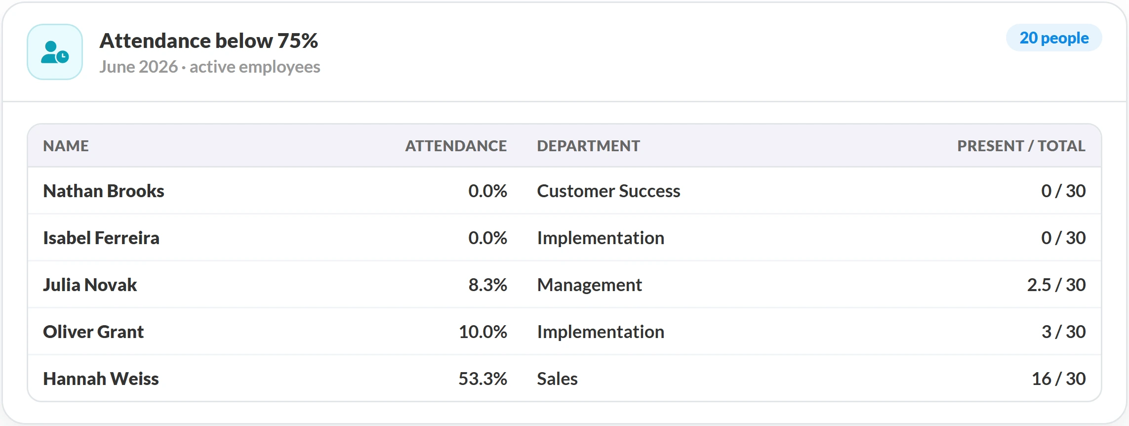 UVA replying with a table of active employees with attendance below 75% for June 2026