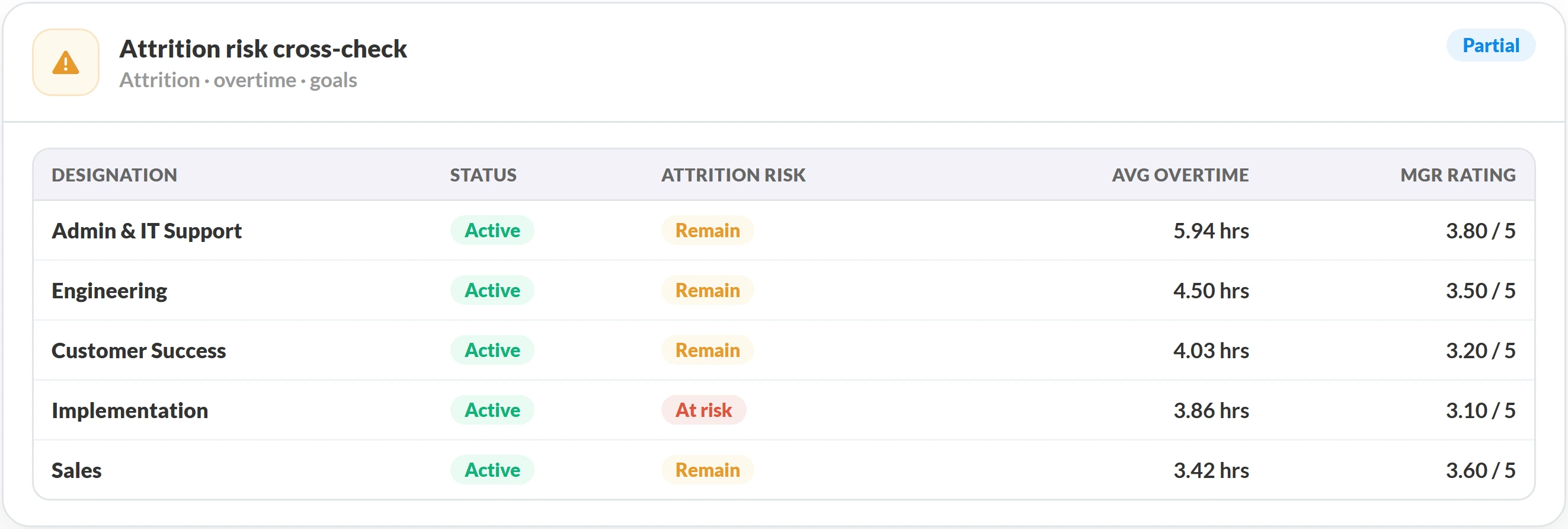 UVA replying with a partial attrition risk table showing status, risk, average overtime and manager rating by designation