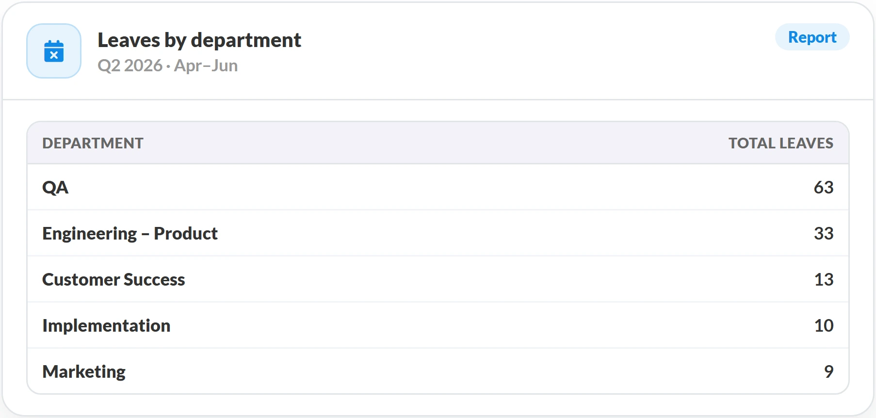 UVA replying with a table of total leaves taken by department for Q2 2026, ranked highest to lowest