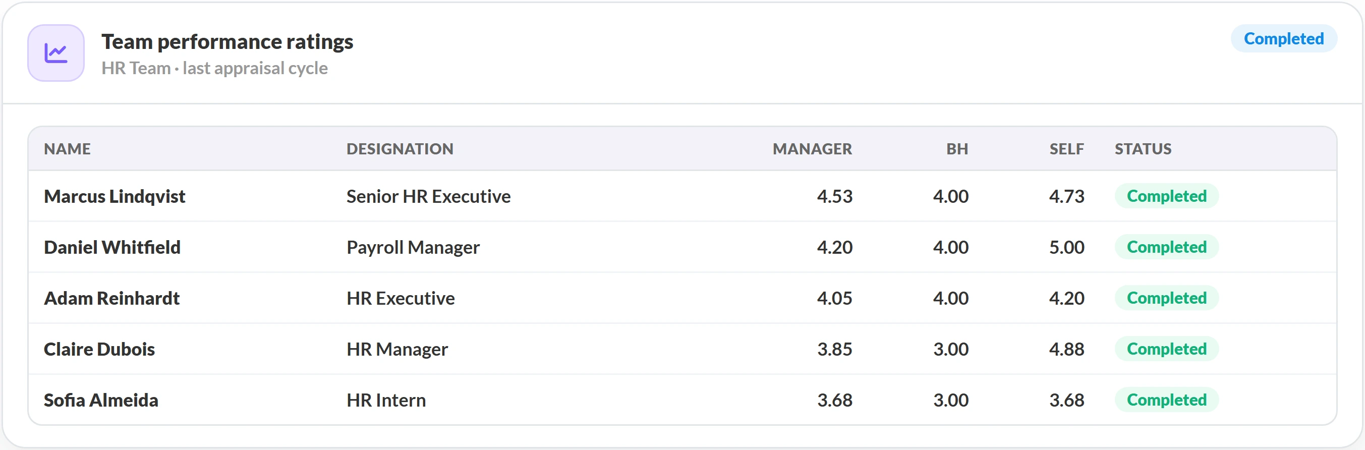 UVA replying with a table of team performance ratings showing manager, business head and self scores